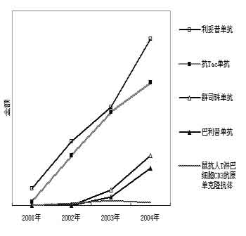抗体药销售增长 三资控全局