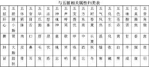 藏象、经脉学说是《内经》临床辨证的理论核心思想