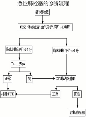 怎样快速甄别呼吸困难