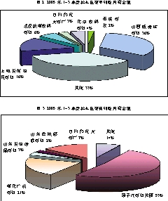 我国妇科抗感染用药情况分析
