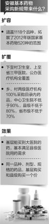 安徽公立医院基本药物新规：能否告别同城不同价