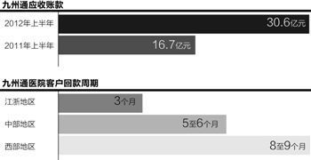 九州通艰难突围大医院 回款周期施压“快批”