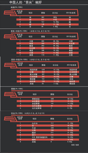 数据显示国人最重视三个食品问题：口味 安全 营养