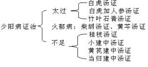 用五运六气解读少阳病