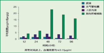 阿奇霉素：高浓度渗透感染组织，强力抗菌