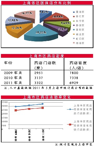 上海药店：坐拥品牌优势，尽显大家风范