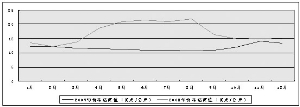 2009年青霉素工业盐出口持续萎缩