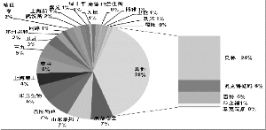 1～7月国内血液制品批签发情况分析