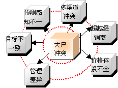 渠道冲突与处理方法