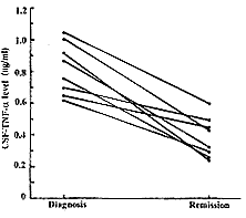 脑脊液肿瘤坏死因子测定在中枢神经系统白血病的临床意义