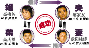 湖北省首例交叉换肾手术顺利完成