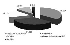 烷化剂类药品市场--传统药物宝刀不老