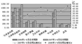 产销态势良好 利润大幅增长--2007年1~8月医药工业经济运行分析