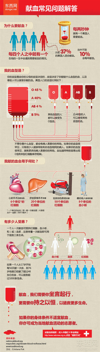 信息图：献血常见问题解答