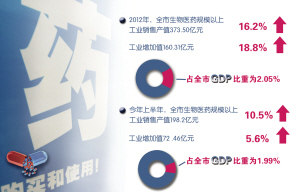 生物医药：魅力和风险齐飞