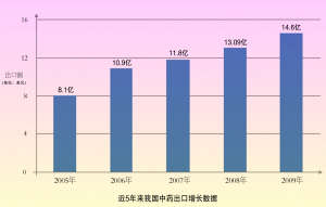 去年我国中药出口突破14亿美元