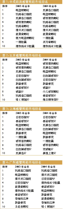 2004年感冒用药市场大盘点