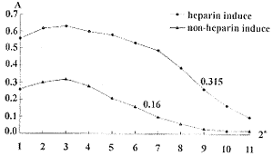 肝素诱导结晶紫比色法检测成纤维细胞生长因子的生物活性
