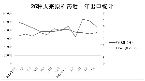 大宗原料药出口价格小幅上升