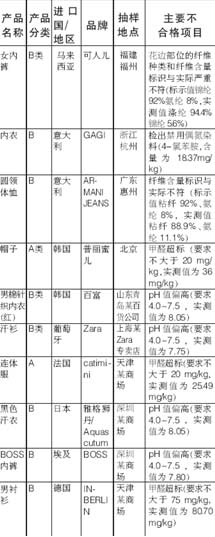 进口产品抽查示：婴幼儿服装和内衣问题多