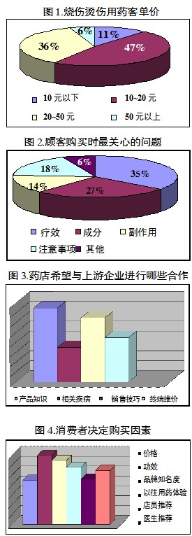 烧伤烫伤用药：喷剂市场份额继续扩大