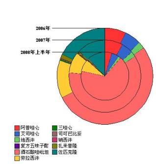 安眠药国内医院用药市场分析