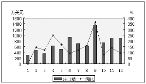 甜菊提取物植物提取物出口新星