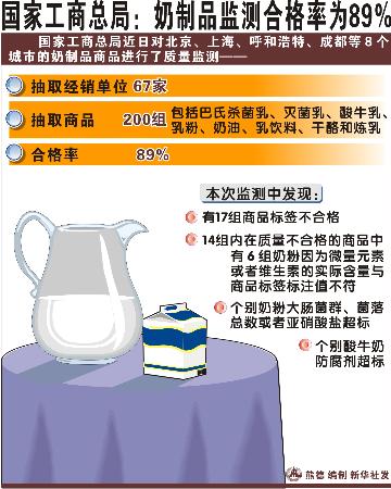 国家工商总局曝光雅士利奶粉等十种不合格乳品