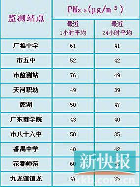 广州东北角现“中度污染” 专家称是天气原因