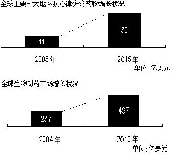 抗心律失常药物市场分析