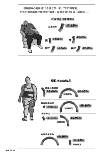 浙江居民代谢病调查：两成年人中就有一个血脂异常