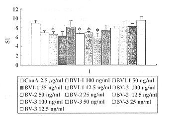 蜂毒多肽BVI-2对T细胞及THP-1细胞功能的影响