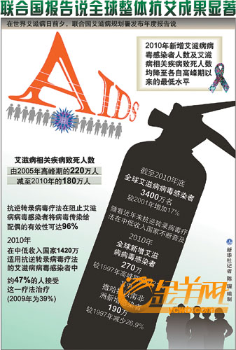 广东艾滋实际感染者6.2万 主要是性传播