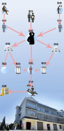 曾经卖肾未遂 农民“自学成才”建起黑手术室