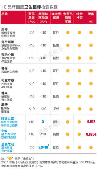 膜法世家、宜农检出微量甲醛 迪曼之谜微生物超标29倍