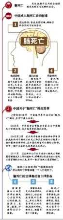 脑死亡=真死亡？“千里送心”引争议