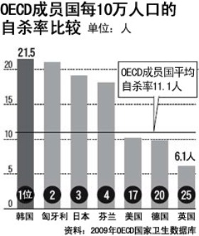 韩国自杀率全球最高引关注 明星自杀会煽动模仿