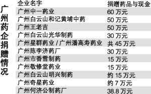 据不完全统计：广东药企捐资400多万元赈灾