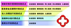 北京公立医院改革选定5家医院试点 项目各不相同