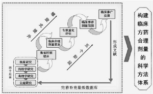 构建方药量效研究科学方法体系
