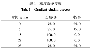 高效液相色谱测定肉制食品中五种邻苯二甲酸酯