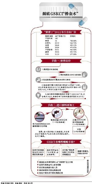 葛兰素史克捞金术曝光：15元药品来华卖207元