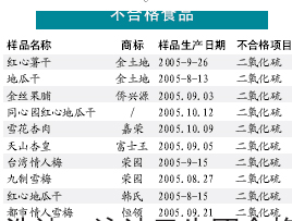 北京市食品安全办公布：潮安俩果脯再上黑名单
