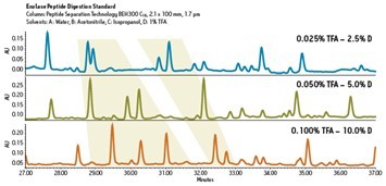 采用ACQUITY UPLC H-Class系统的多元溶剂混合能力有效地开发肽谱分析方法