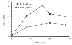 定量测定IL-4和IFN-γ mRNA的RT-竞争PCR法及其应用