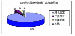 湖北丝宝“力美松”领跑尼美舒利市场