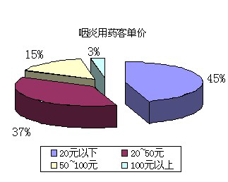 中药含片唱旺咽炎用药市场