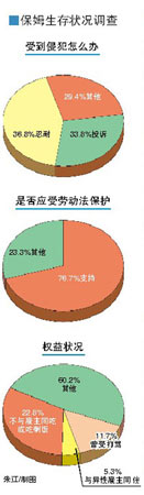 北京10%保姆曾受性骚扰 5.3%与异性雇主同住