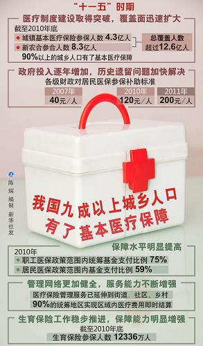 我国九成以上的城乡人口已经有了基本医疗保障