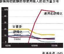 立普妥：高处不胜寒